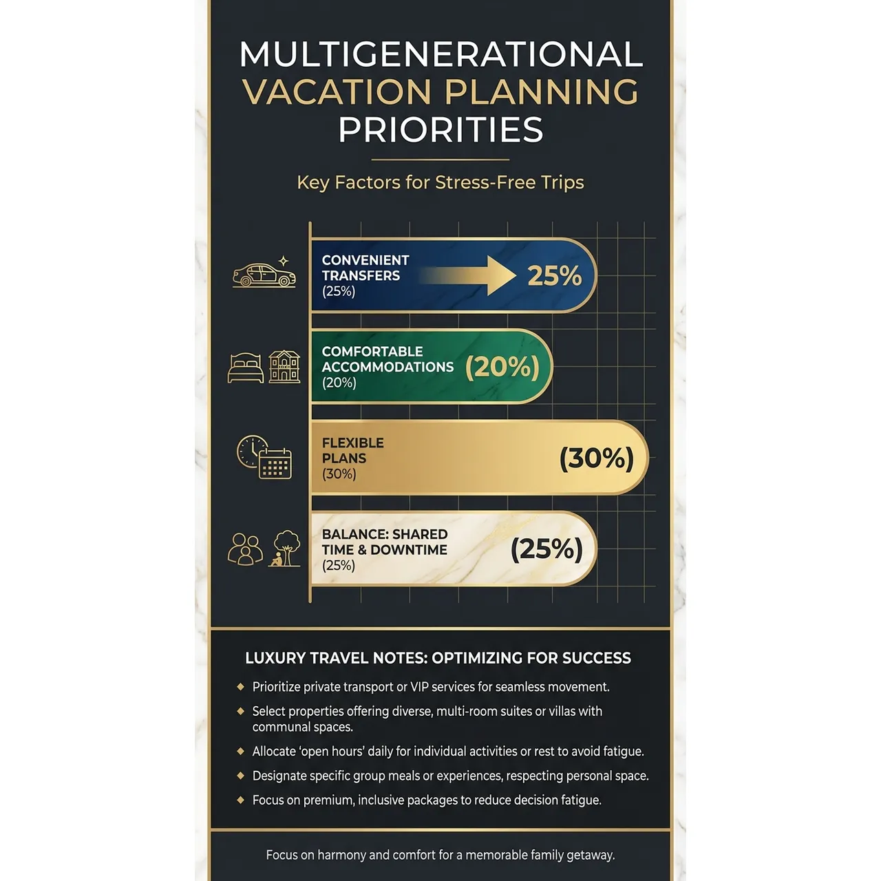 Best Multigenerational Vacation Ideas for Stress Free Trips – Multigenerational Vacation Planning Priorities infographic for luxury travel planning. Key details: Planning a trip for grandparents, parents, and kids at the same time can feel a little. Visual focus: A visual representation of the key factors for successful.