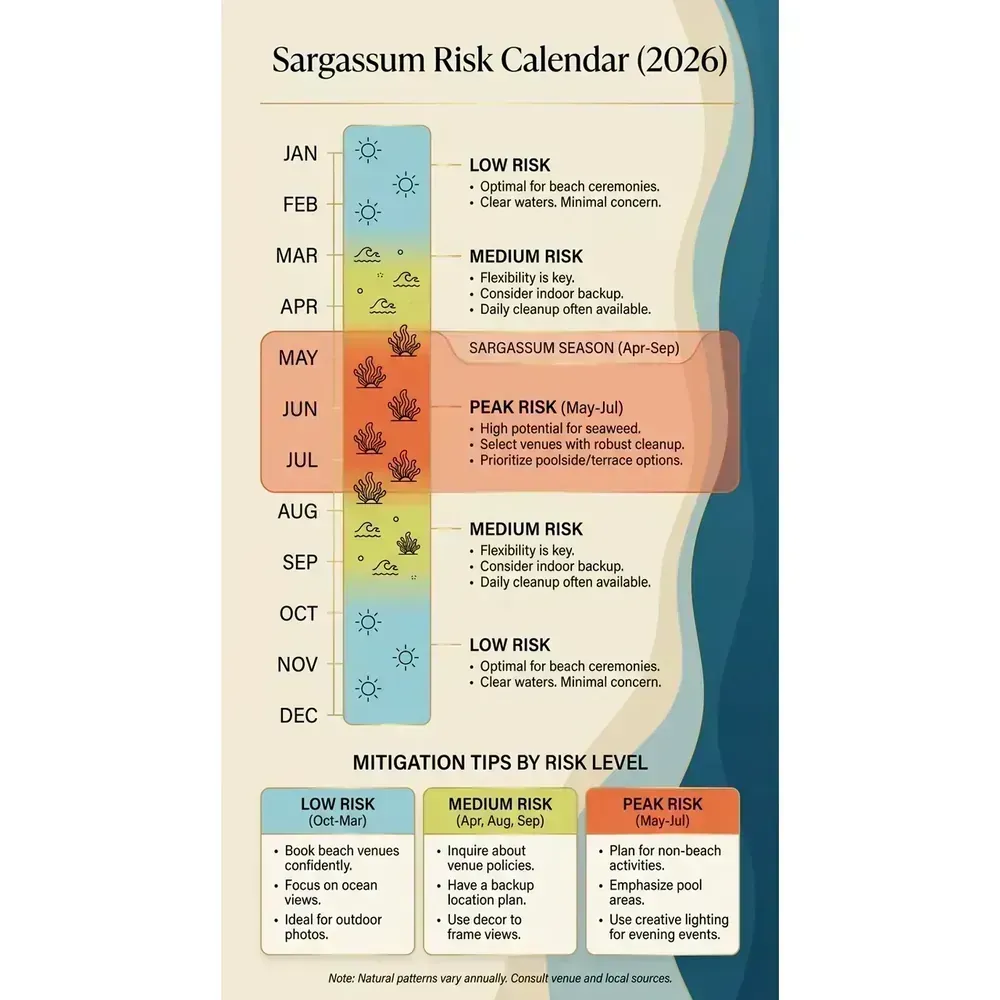 Cancun Wedding Venues - Top 10 for 2026 | Expert Guide – Sargassum Risk Calendar (2026) infographic for luxury destination wedding and travel planning. Key details: Planning a 2026 destination wedding and comparing **Cancun wedding venues (Top 10 for. Visual focus: A calendar visualization showing the typical sargassum seaweed season.