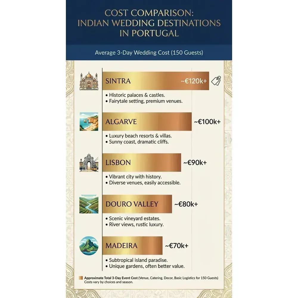 Indian Wedding in Portugal – Cost Comparison: Indian Wedding Destinations in Portugal infographic for luxury destination wedding and travel planning. Key details: Indian Wedding in Portugal. Visual focus: A bar chart comparing the average 3-day wedding cost (for 150 guests).