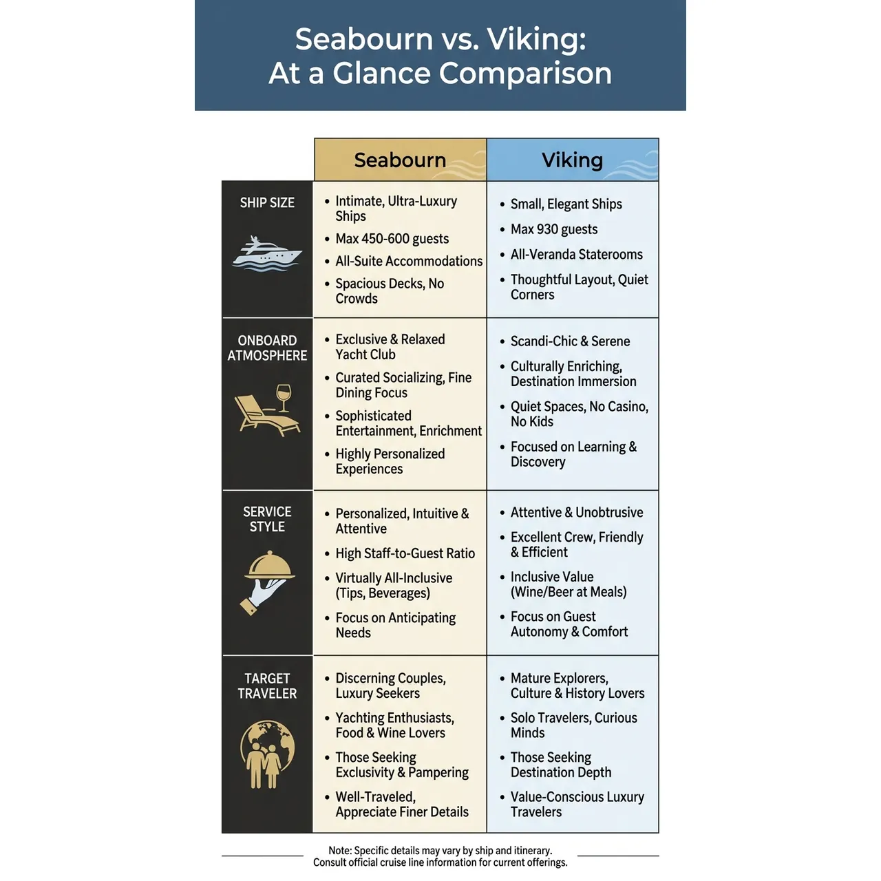 Seabourn vs Viking Which Cruise Line Fits You Best – Seabourn vs. Viking: At a Glance Comparison infographic for luxury travel planning. Key details: If you're comparing Seabourn vs Viking, you're already looking above the standard cruise. Visual focus: A table summarizing key differences between Seabourn and Viking,.